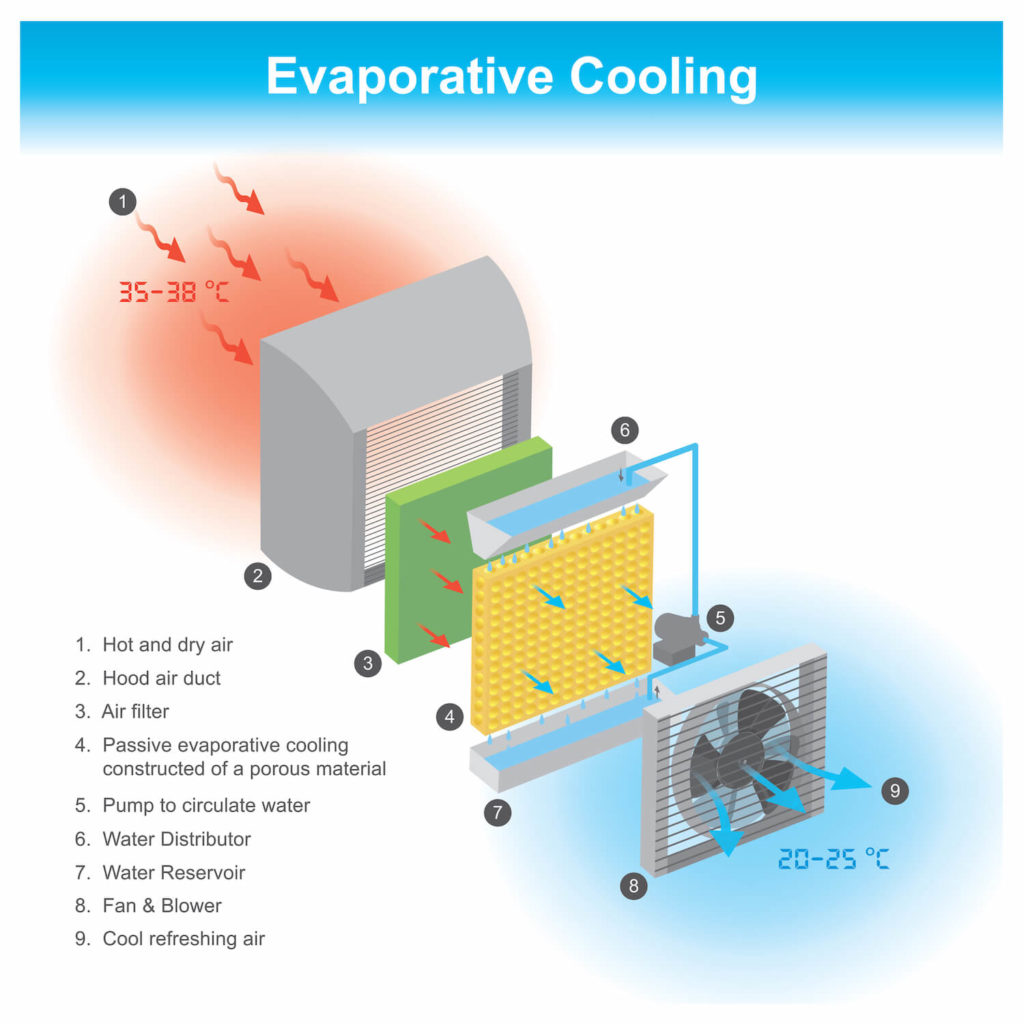 How Do Evaporative Coolers Work? - Fanmaster